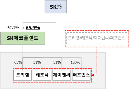 SK±×·ì ¶Ç `Áߺ¹»ç¾÷` ÀçÁ¶Á¤¡¦ °¡¼Óµµ ºÙÀº ÃÖÅ¿ø `¸®¹ë·±½Ì` SK±×·ì ¶Ç `Áߺ¹»ç¾÷` ÀçÁ¶Á¤¡¦ °¡¼Óµµ ºÙÀº ÃÖÅ¿ø `¸®¹ë·±½Ì`